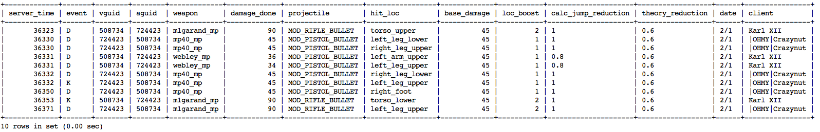 Sample of data in the mysql file. There are 426028 rows of data in the database.